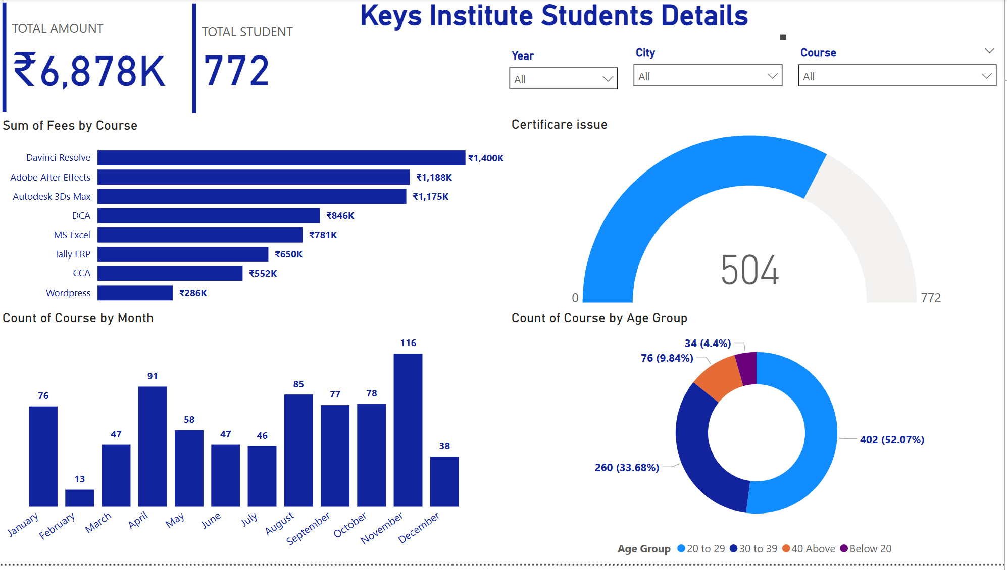 Power BI Dashboard